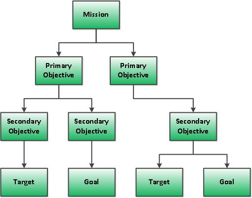 Objectives Targets and Goals heirarchy