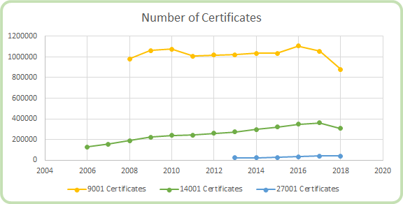 Decline of ISO certificates